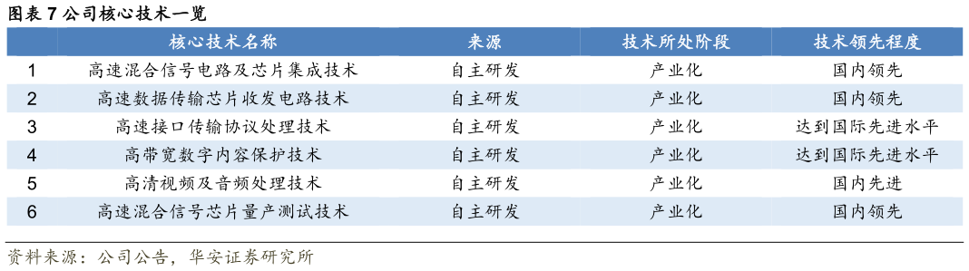 想关注一下公司核心技术一览