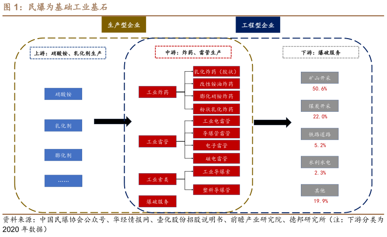 谁能回答民爆为基础工业基石