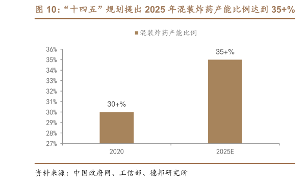 怎样理解“十四五”规划提出 2025 年混装炸药产能比例达到 35%   民爆行业集中度逐步增长