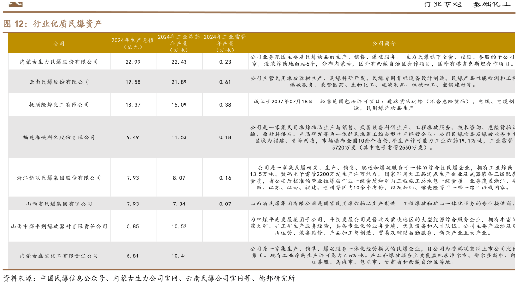 谁知道行业优质民爆资产