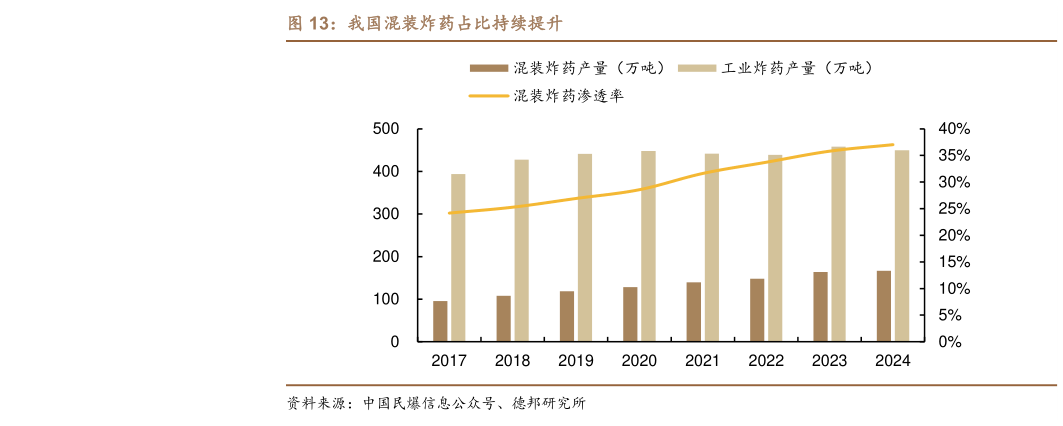 如何解释我国混装炸药占比持续提升