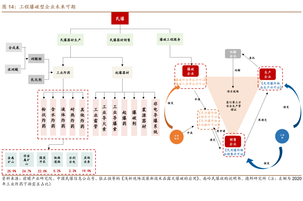 如何了解工程爆破型企业未来可期