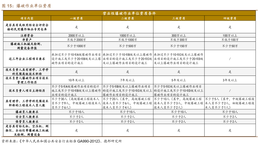 咨询下各位爆破作业单位资质