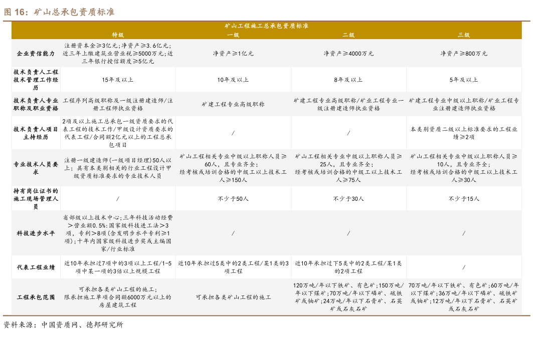 我想了解一下矿山总承包资质标准