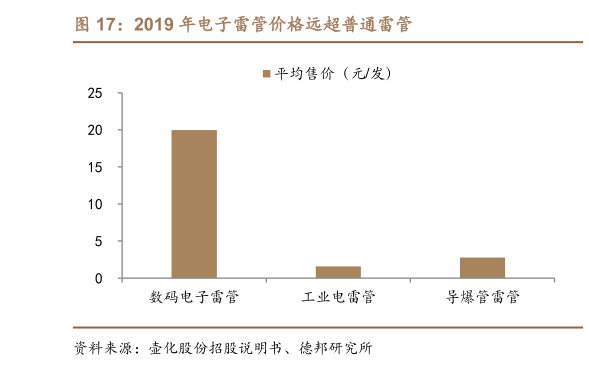 咨询下各位2019 年电子雷管价格远超普通雷管