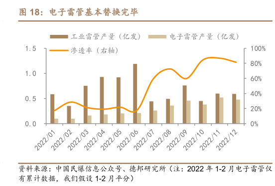 咨询大家电子雷管基本替换完毕