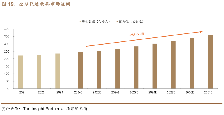 请问一下全球民爆物品市场空间