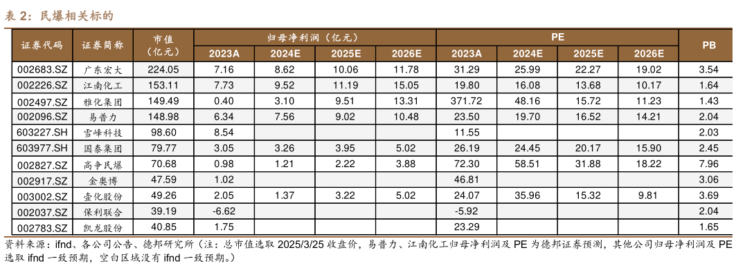 想关注一下民爆相关标的