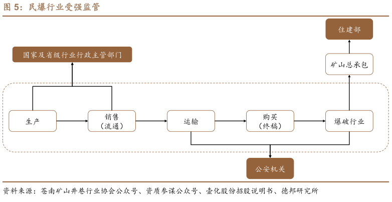 如何才能民爆行业受强监管