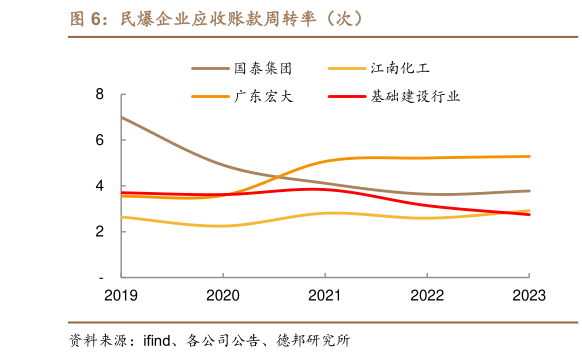 咨询大家民爆企业应收账款周转率（次）