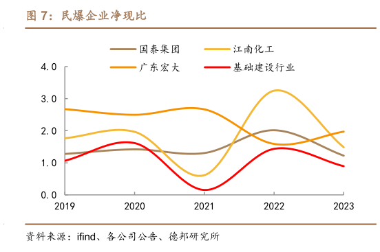 一起讨论下民爆企业净现比