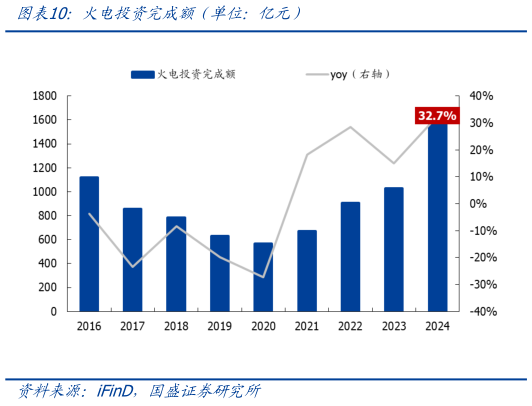 如何看待火电投资完成额（单位：亿元）