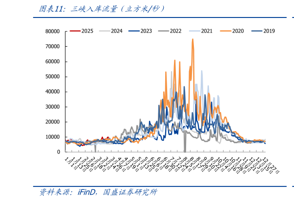 怎样理解三峡入库流量（立方米秒）