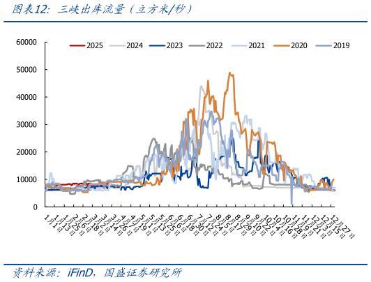 我想了解一下三峡出库流量（立方米秒）