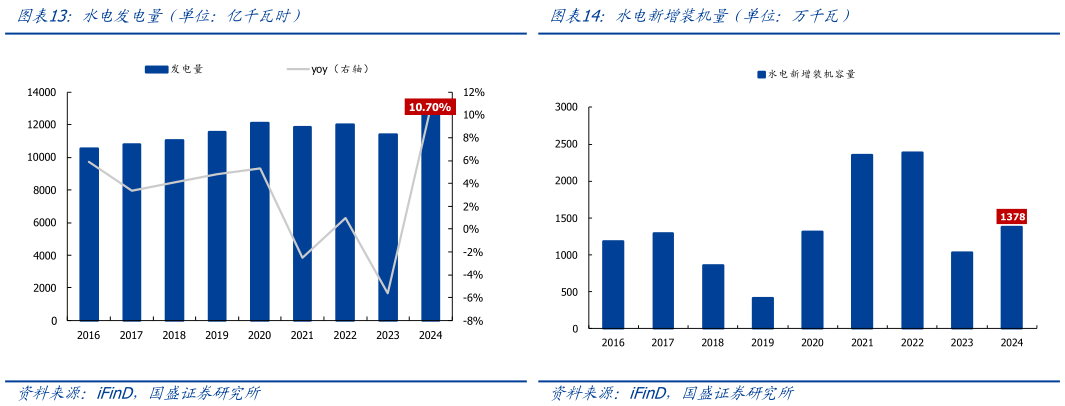 我想了解一下水电发电量（单位：亿千瓦时）水电新增装机量（单位：万千瓦）