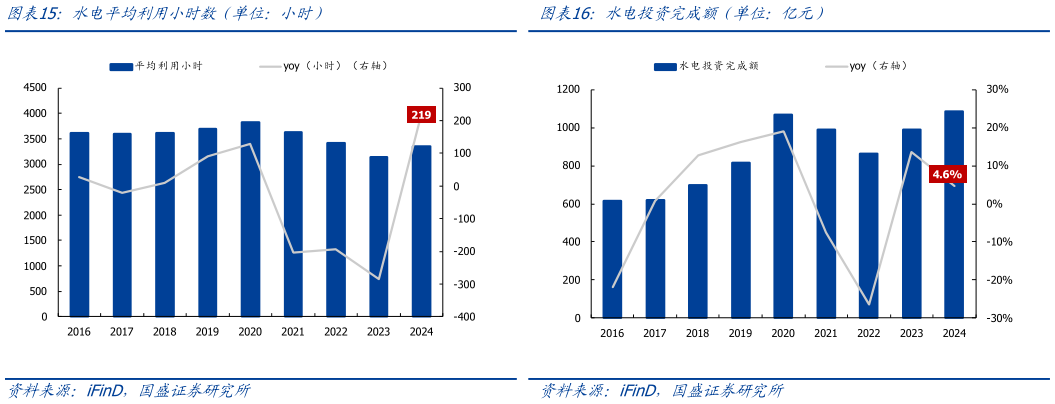 咨询下各位水电平均利用小时数（单位：小时）