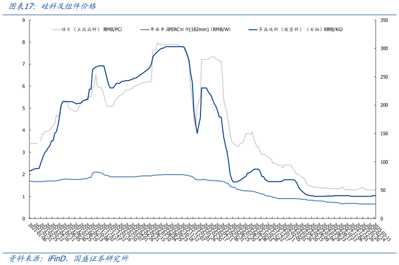 谁知道硅料及组件价格