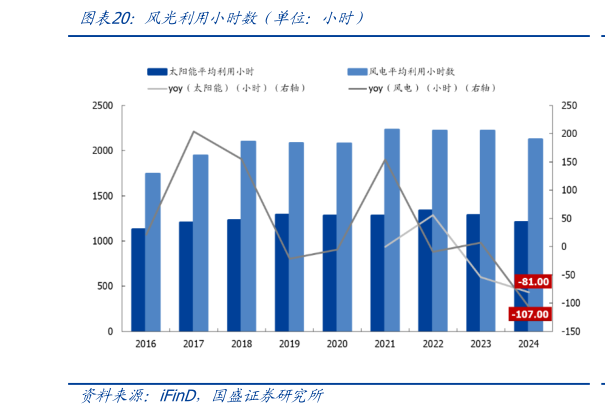 咨询下各位风光利用小时数（单位：小时）