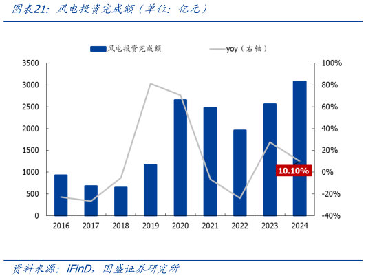 想关注一下风电投资完成额（单位：亿元）