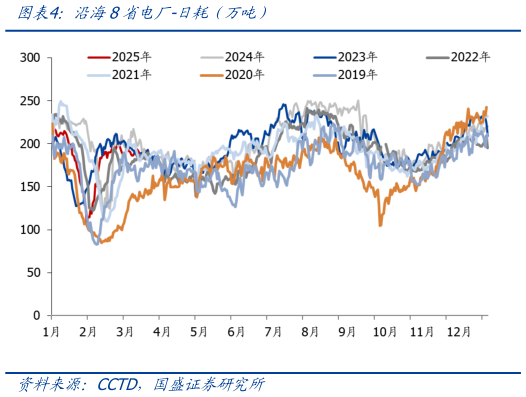 想关注一下沿海8省电厂-日耗（万吨）