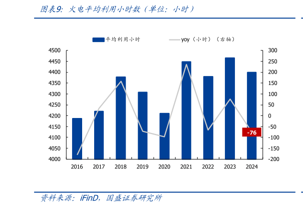 我想了解一下火电平均利用小时数（单位：小时）