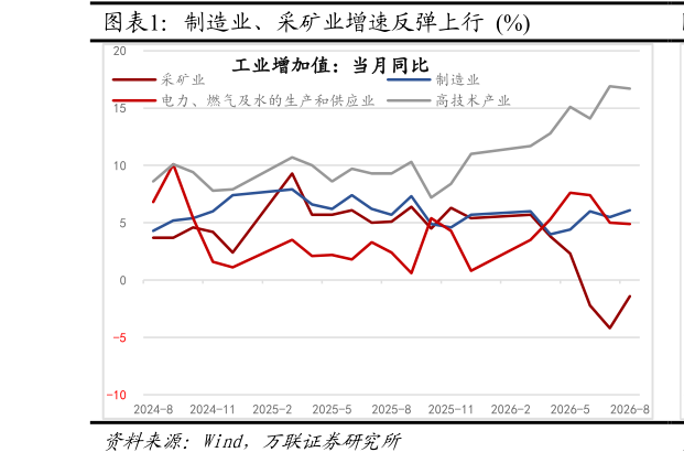 想问下各位网友制造业、采矿业增速反弹上行  % 