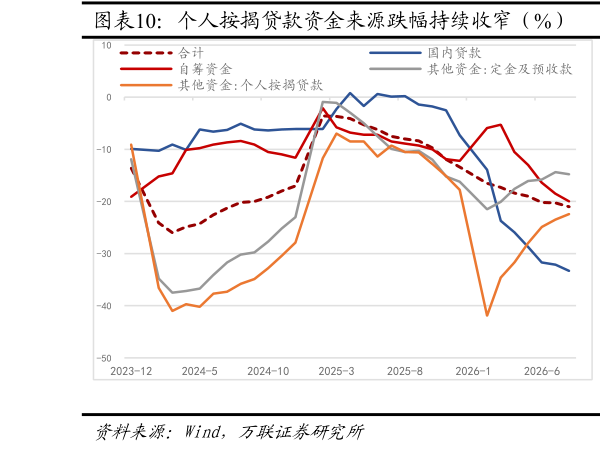 想关注一下个人按揭贷款资金来源跌幅持续收窄（%）  房企拿地同比回落（万平方米，%）