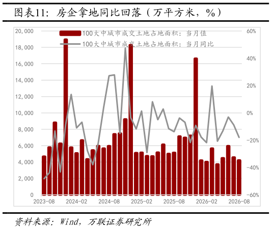 各位网友请教一下房企拿地同比回落（万平方米，%）