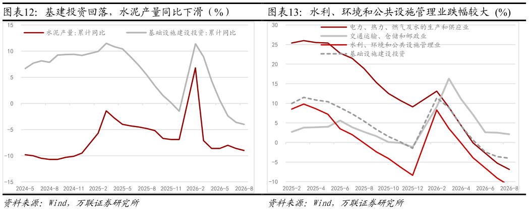 想关注一下基建投资回落，水泥产量同比下滑（%） 
