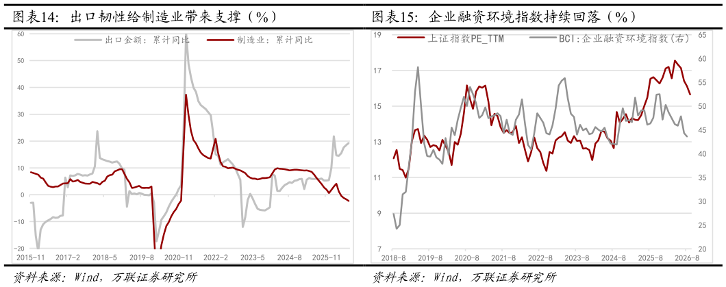 如何才能出口韧性给制造业带来支撑（%） 企业融资环境指数持续回落（%） 