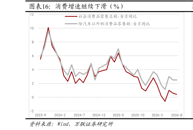 我想了解一下消费增速继续下滑（%） 