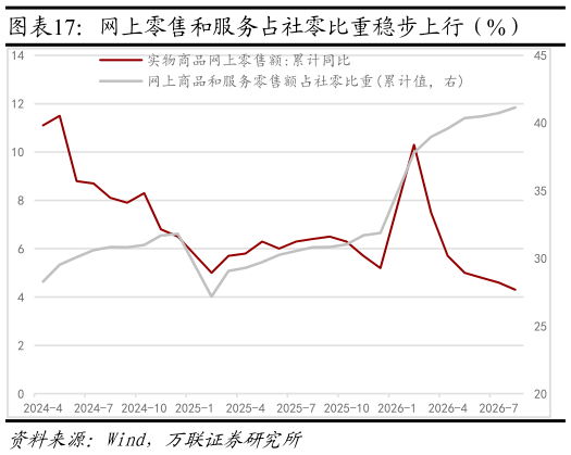 想关注一下网上零售和服务占社零比重稳步上行（%） 