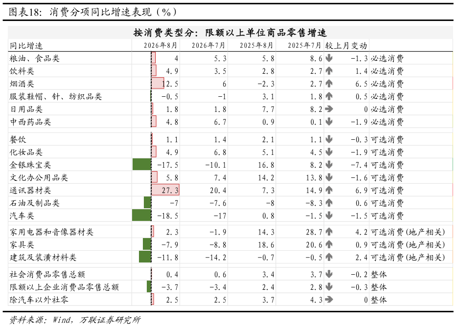 谁能回答消费分项同比增速表现（%）