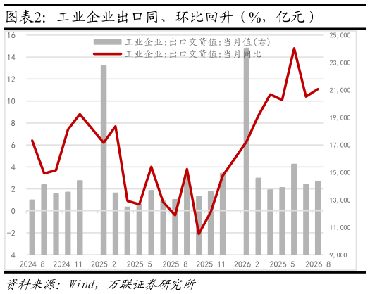 谁知道工业企业出口同、环比回升（%，亿元） 