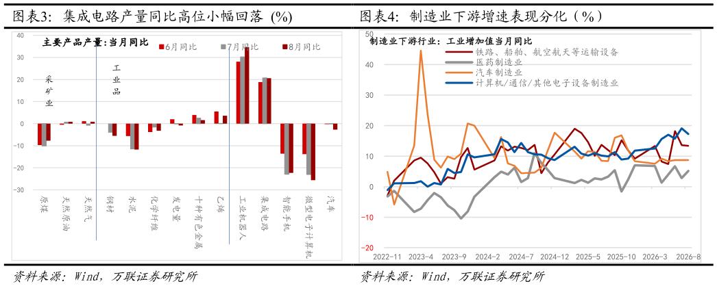 谁知道集成电路产量同比高位小幅回落  % 制造业下游增速表现分化（%） 