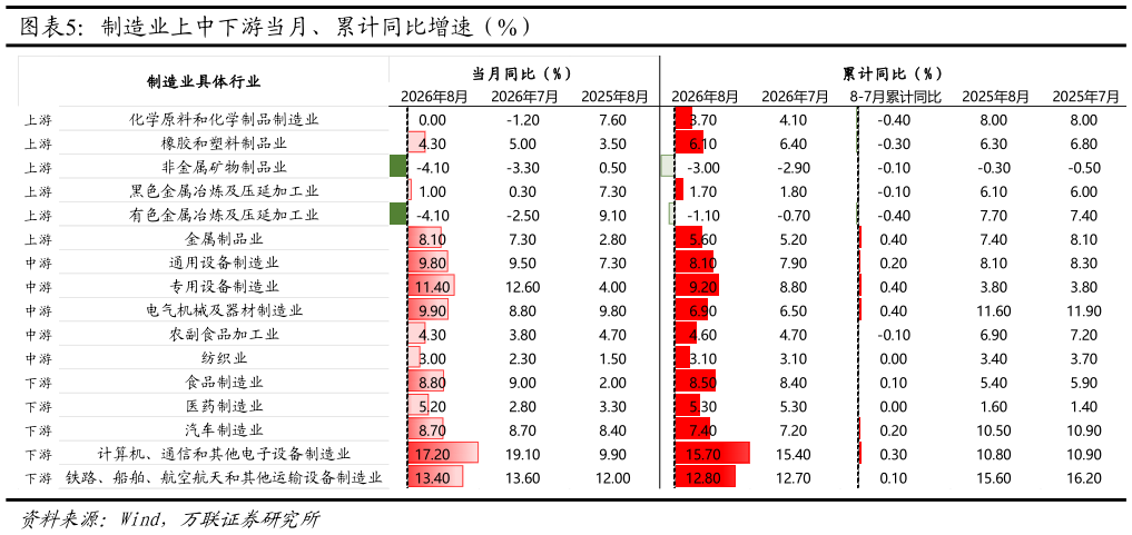 如何看待制造业上中下游当月、累计同比增速（%）