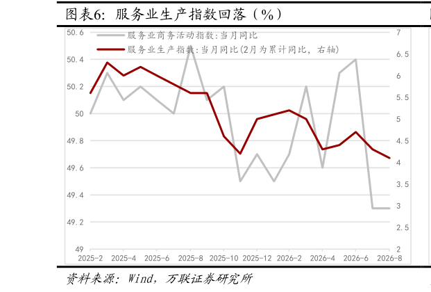 如何才能服务业生产指数回落（%） 