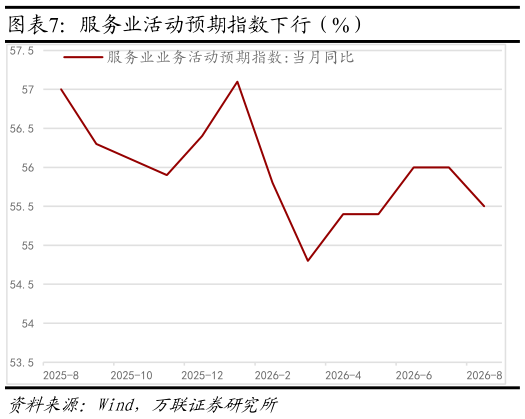 如何才能服务业活动预期指数下行（%） 