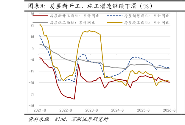 如何看待房屋新开工、施工增速继续下滑（%） 