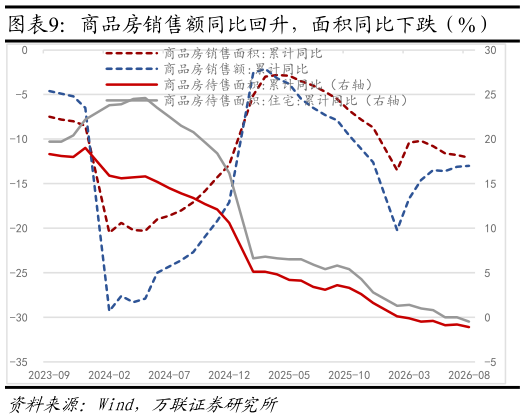 谁能回答商品房销售额同比回升，面积同比下跌（%） 