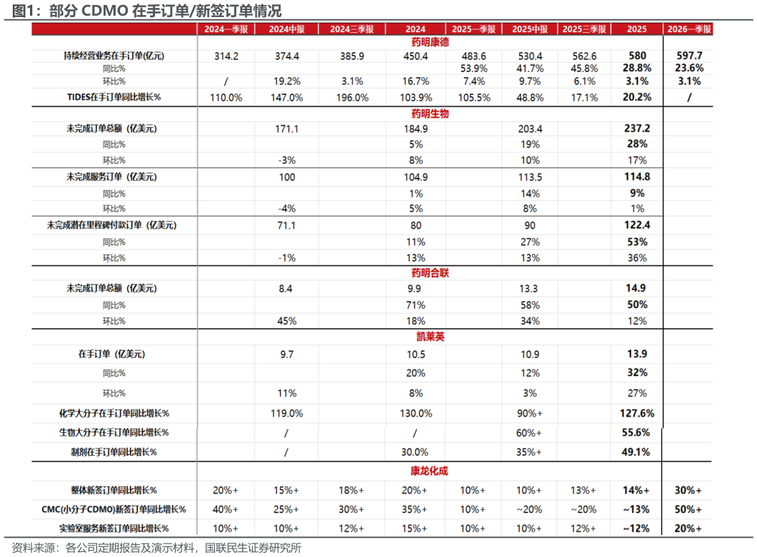 谁能回答部分 CDMO 在手订单新签订单情况