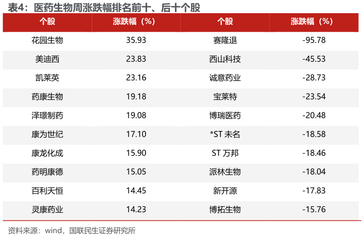 想问下各位网友医药生物周涨跌幅排名前十、后十个股