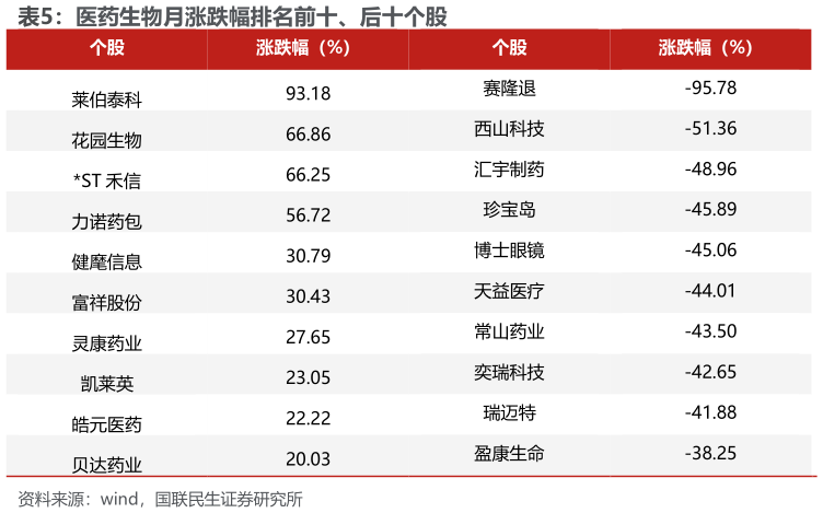 我想了解一下医药生物月涨跌幅排名前十、后十个股