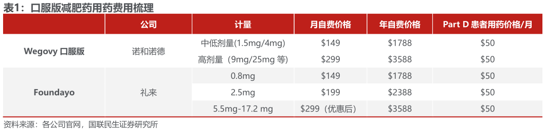 如何才能口服版减肥药用药费用梳理