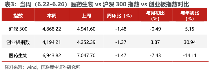 咨询下各位当周（6.22-6.26）医药生物 vs 沪深 300 指数 vs 创业板指数对比