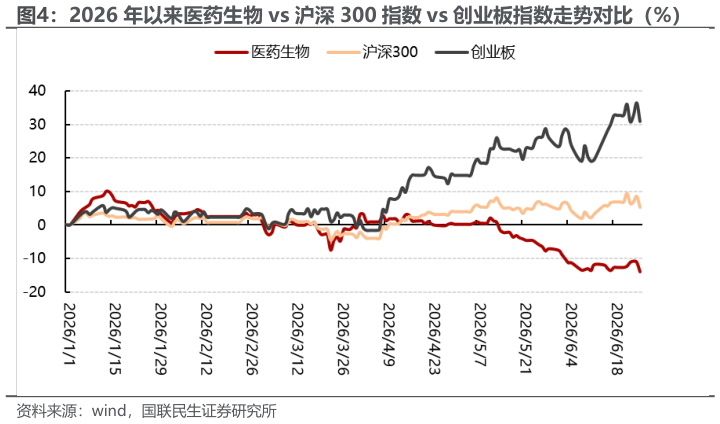 我想了解一下2026 年以来医药生物 vs 沪深 300 指数 vs 创业板指数走势对比（%）