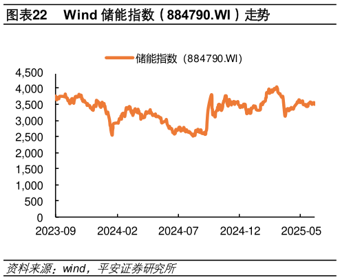 如何解释Wind 储能指数（884790.WI）走势