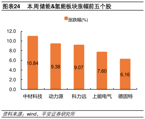 咨询大家本周储能氢能板块涨幅前五个股