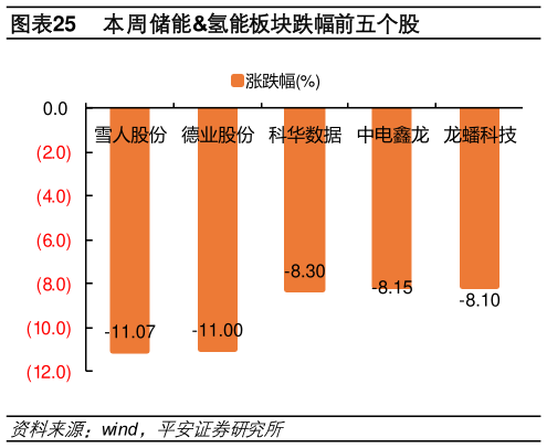 如何解释本周储能氢能板块跌幅前五个股