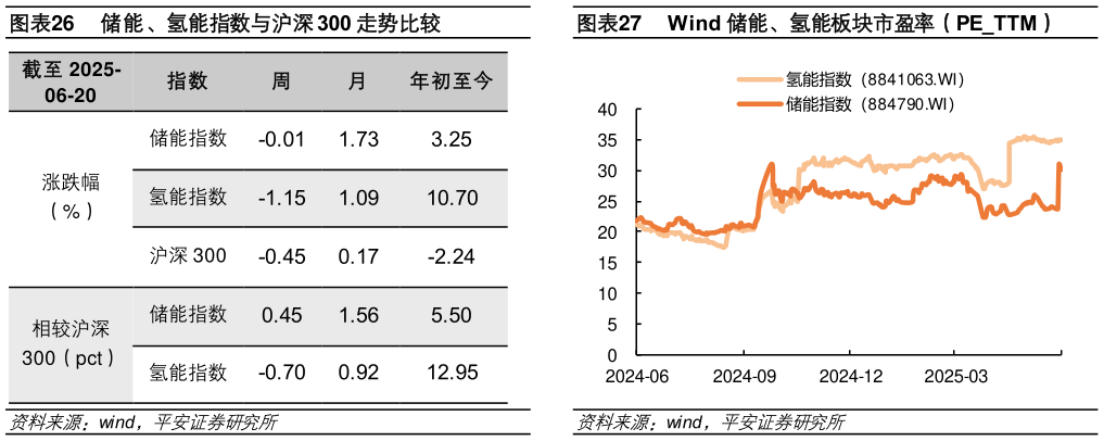 各位网友请教一下储能、氢能指数与沪深 300 走势比较Wind 储能、氢能板块市盈率（PETTM）